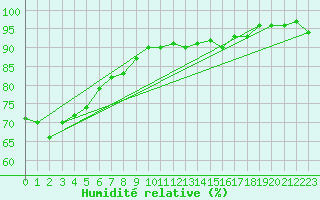 Courbe de l'humidit relative pour Maopoopo Ile Futuna