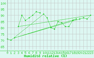 Courbe de l'humidit relative pour Toulouse-Francazal (31)