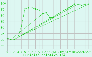 Courbe de l'humidit relative pour Geisenheim