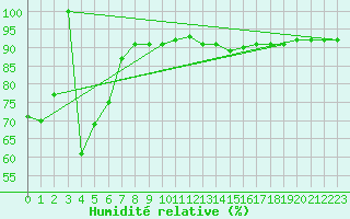 Courbe de l'humidit relative pour Lige Bierset (Be)