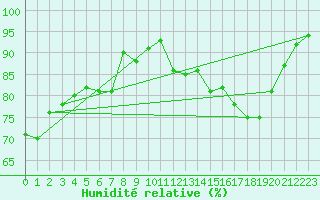 Courbe de l'humidit relative pour Chartres (28)