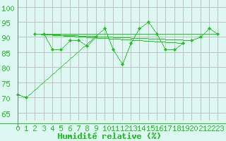 Courbe de l'humidit relative pour Nice (06)