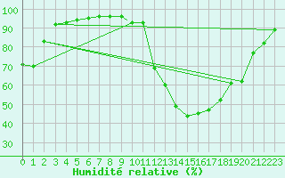 Courbe de l'humidit relative pour Wattisham
