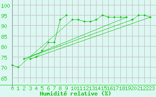 Courbe de l'humidit relative pour Avord (18)