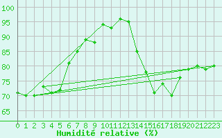 Courbe de l'humidit relative pour Bures-sur-Yvette (91)