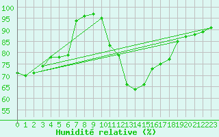 Courbe de l'humidit relative pour Aubenas - Lanas (07)