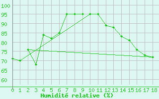 Courbe de l'humidit relative pour Maracaju