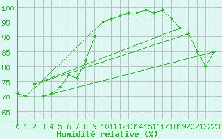 Courbe de l'humidit relative pour Jan Mayen