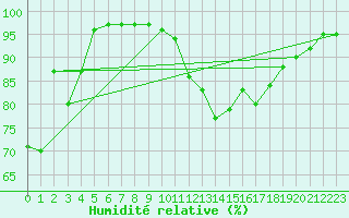 Courbe de l'humidit relative pour Cap Cpet (83)