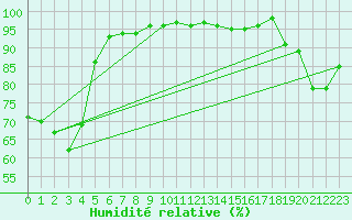 Courbe de l'humidit relative pour Kokkola Tankar