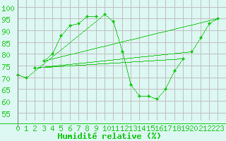 Courbe de l'humidit relative pour Nantes (44)