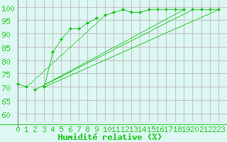 Courbe de l'humidit relative pour Ouessant (29)