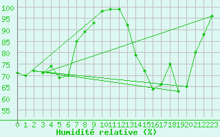 Courbe de l'humidit relative pour Ernage (Be)