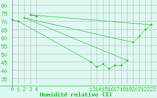 Courbe de l'humidit relative pour Roujan (34)