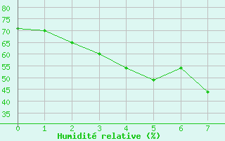 Courbe de l'humidit relative pour Tingvoll-Hanem