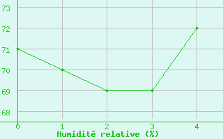 Courbe de l'humidit relative pour Retz