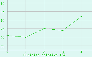 Courbe de l'humidit relative pour Lillehammer-Saetherengen