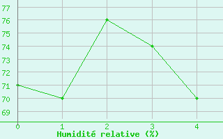 Courbe de l'humidit relative pour Oksoy Fyr