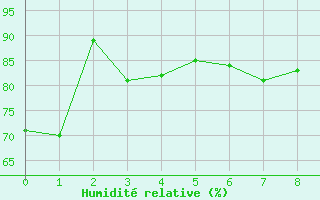 Courbe de l'humidit relative pour San Luis Aerodrome