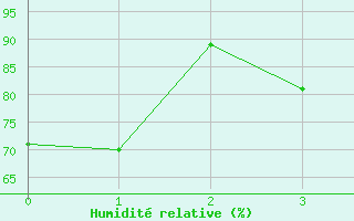 Courbe de l'humidit relative pour San Luis Aerodrome