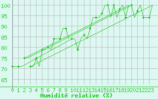 Courbe de l'humidit relative pour Hihifo Ile Wallis