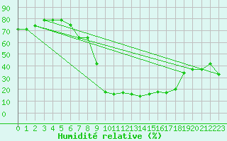 Courbe de l'humidit relative pour Santa Maria, Val Mestair