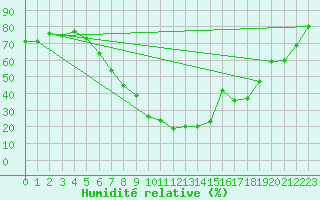 Courbe de l'humidit relative pour Scuol