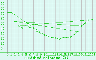 Courbe de l'humidit relative pour Calanda