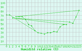 Courbe de l'humidit relative pour Turnu Magurele