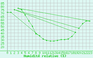 Courbe de l'humidit relative pour Ljungby