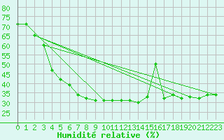 Courbe de l'humidit relative pour Brion (38)