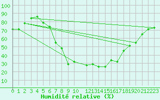 Courbe de l'humidit relative pour Sillian