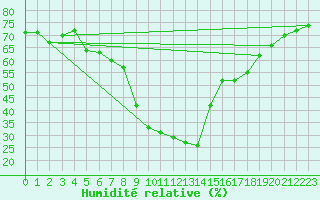Courbe de l'humidit relative pour Czestochowa
