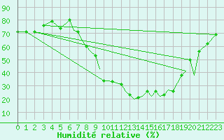 Courbe de l'humidit relative pour Salamanca / Matacan