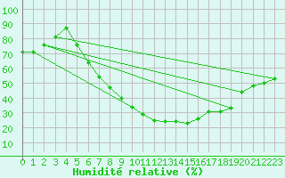 Courbe de l'humidit relative pour Turaif