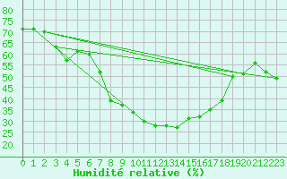 Courbe de l'humidit relative pour Abla