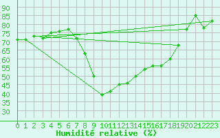 Courbe de l'humidit relative pour Bastia (2B)