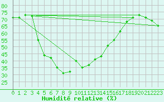 Courbe de l'humidit relative pour Alpinzentrum Rudolfshuette