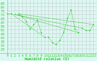 Courbe de l'humidit relative pour Caravaca Fuentes del Marqus