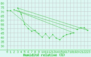 Courbe de l'humidit relative pour Valence (26)