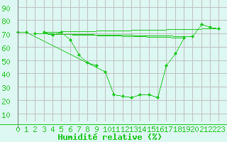 Courbe de l'humidit relative pour Col Des Mosses
