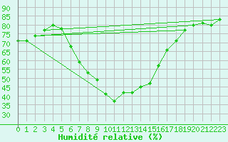 Courbe de l'humidit relative pour Beer Sheva City