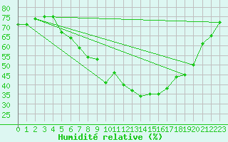 Courbe de l'humidit relative pour Melsom