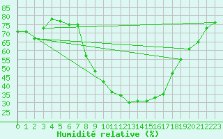 Courbe de l'humidit relative pour Saint Wolfgang