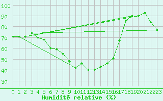 Courbe de l'humidit relative pour Wynau