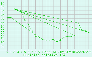 Courbe de l'humidit relative pour Luedge-Paenbruch