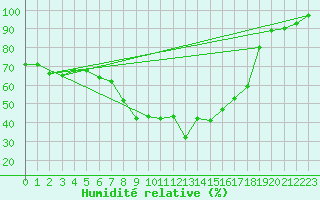 Courbe de l'humidit relative pour Robiei