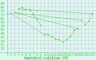 Courbe de l'humidit relative pour Feuchtwangen-Heilbronn