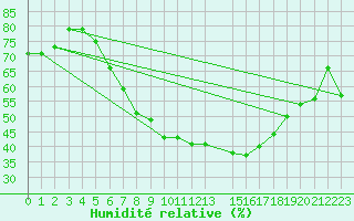 Courbe de l'humidit relative pour Muenchen-Stadt