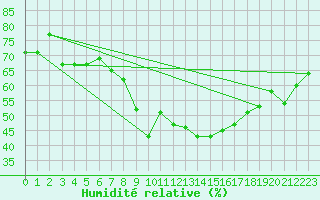 Courbe de l'humidit relative pour Oppde - crtes du Petit Lubron (84)